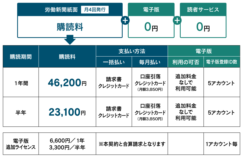 労働新聞　購読プラン料金表