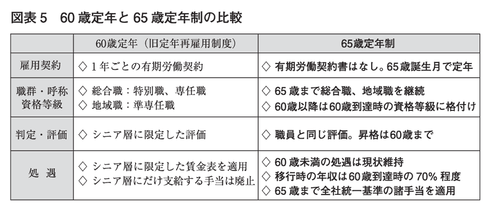 賃金事例 飛島建設 役職継続で65歳定年制 年収は60歳到達時の70 労働新聞ニュース 労働新聞社